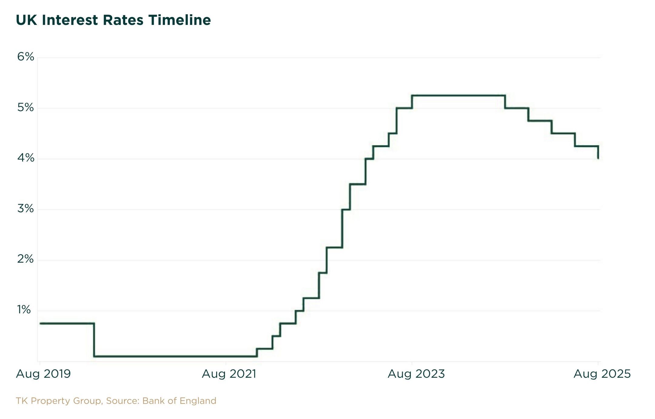 UK interest rate cut in August 2025