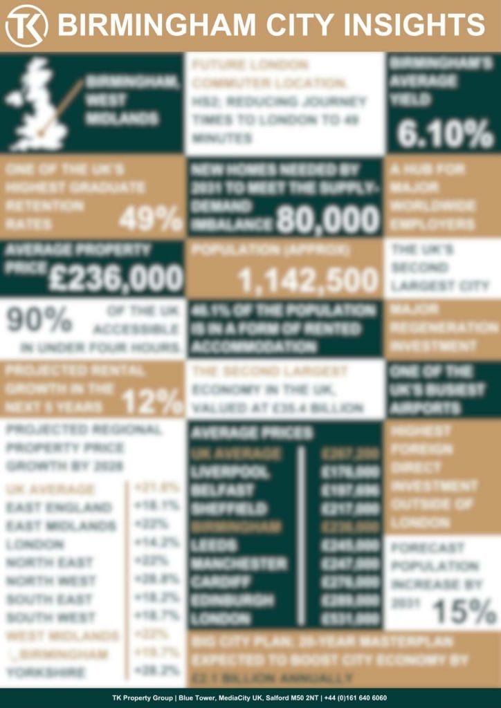 Birmingham Property Market Insights