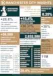 Manchester Property Market Insights