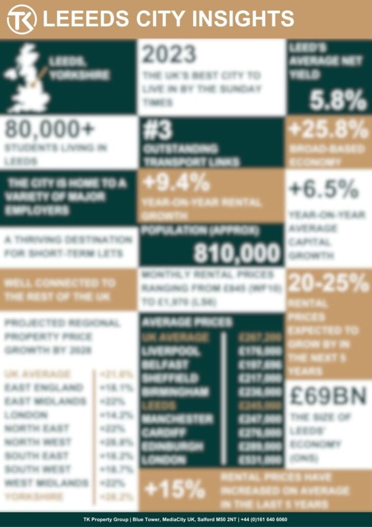 Leeds property investment facts